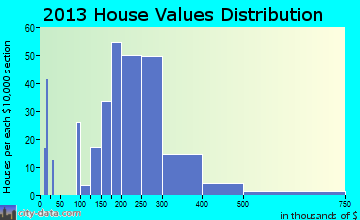 Temple Hills home values distribution