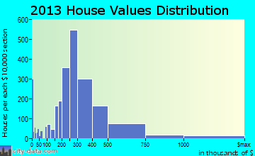 Towson home values distribution
