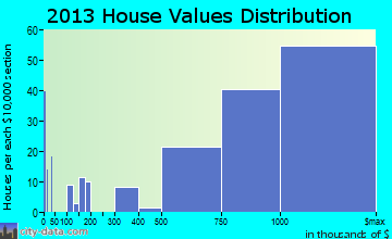 Travilah home values distribution