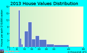 Vienna home values distribution