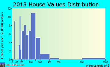 Union Bridge home values distribution
