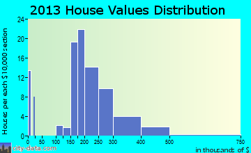 Upper Marlboro home values distribution