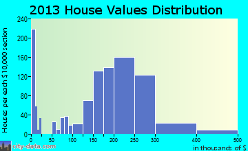 Walker Mill home values distribution