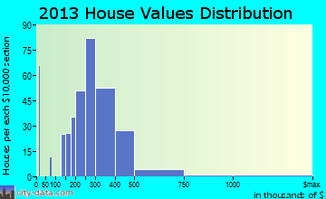 Walkersville home values distribution