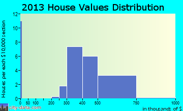 Washington Grove home values distribution