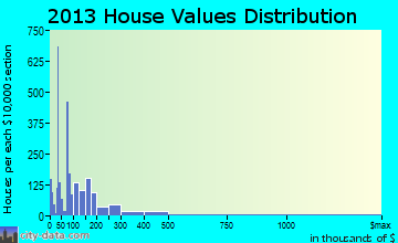 Camp Verde home values distribution