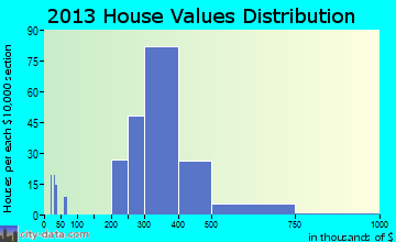 West Laurel home values distribution
