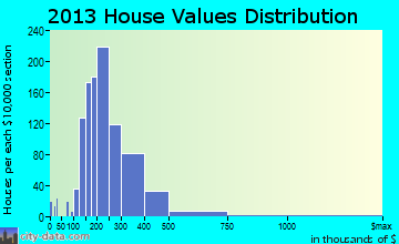 Westminster home values distribution