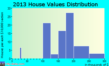 West Pocomoke home values distribution