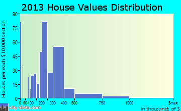West Ocean City home values distribution