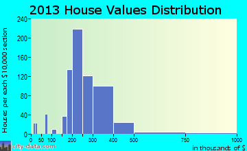 White Marsh home values distribution