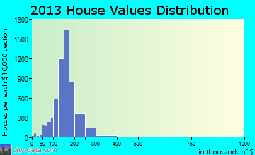 Wheaton-Glenmont home values distribution