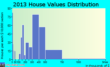 White Oak, MD house values