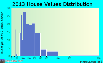Williamsport, MD house values