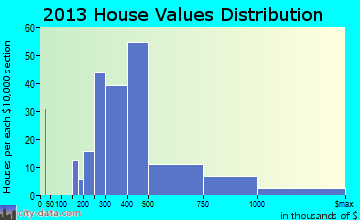 Woodmore home values distribution
