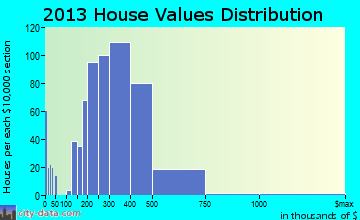 Mitchellville, MD house values