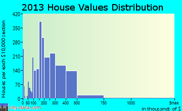 Montgomery Village home values distribution