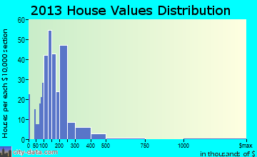 Mountain Lake Park home values distribution