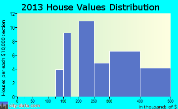 Mount Aetna home values distribution