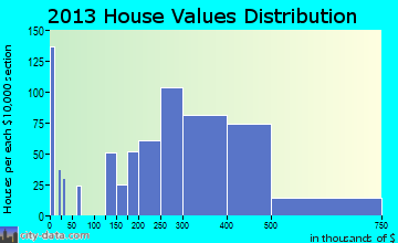 Mount Airy home values distribution