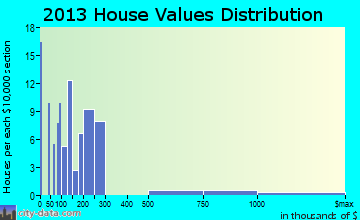Mount Vernon home values distribution
