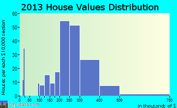 Mount Rainier home values distribution