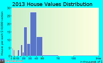 Myersville home values distribution