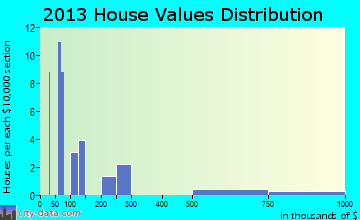 Newark home values distribution