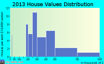 New Market home values distribution