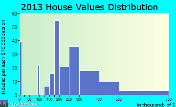 North Beach home values distribution