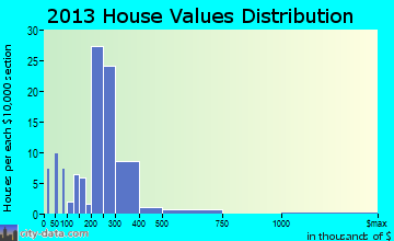 New Windsor home values distribution