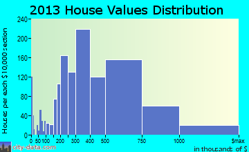 North Bethesda home values distribution