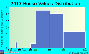 North Chevy Chase home values distribution