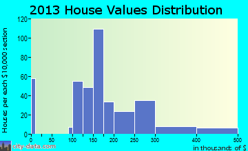 North East home values distribution