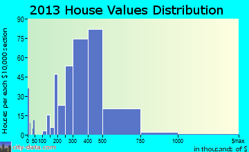 North Kensington home values distribution