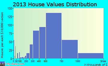 North Potomac home values distribution