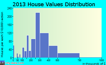 North Laurel home values distribution