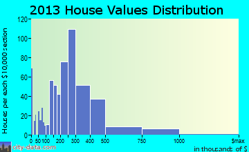 Ocean City home values distribution