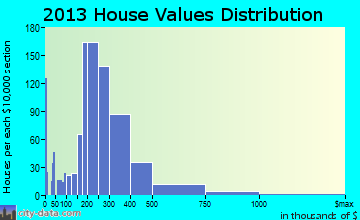 Ocean Pines home values distribution