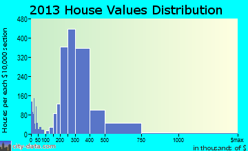 Odenton home values distribution