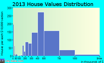Olney home values distribution
