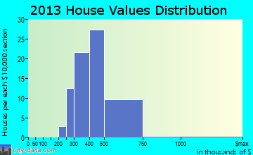 Owings home values distribution