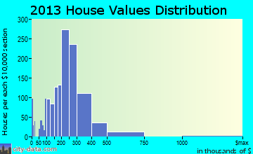 Owings Mills home values distribution