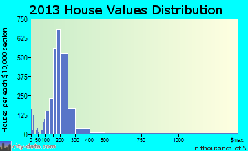 Parkville home values distribution
