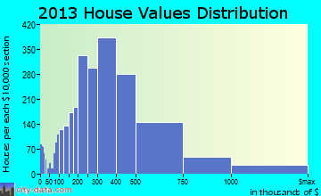 Catalina Foothills, AZ house values