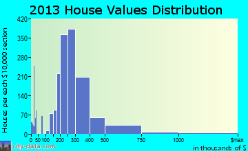 Pasadena, MD house values