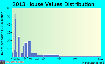 Perryman home values distribution