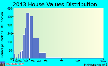 Perry Hall home values distribution