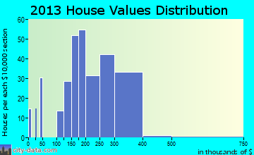 Perryville home values distribution