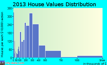 Pikesville home values distribution